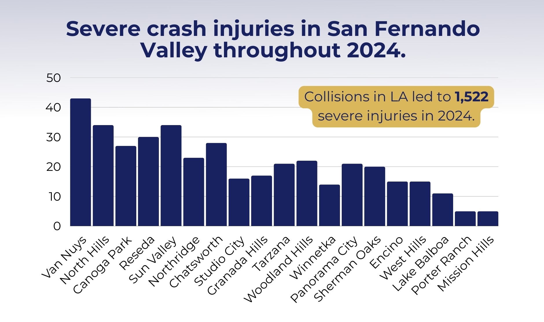 A devastating year—300+ lives lost, 1,522 hurt in LA accidents. 
