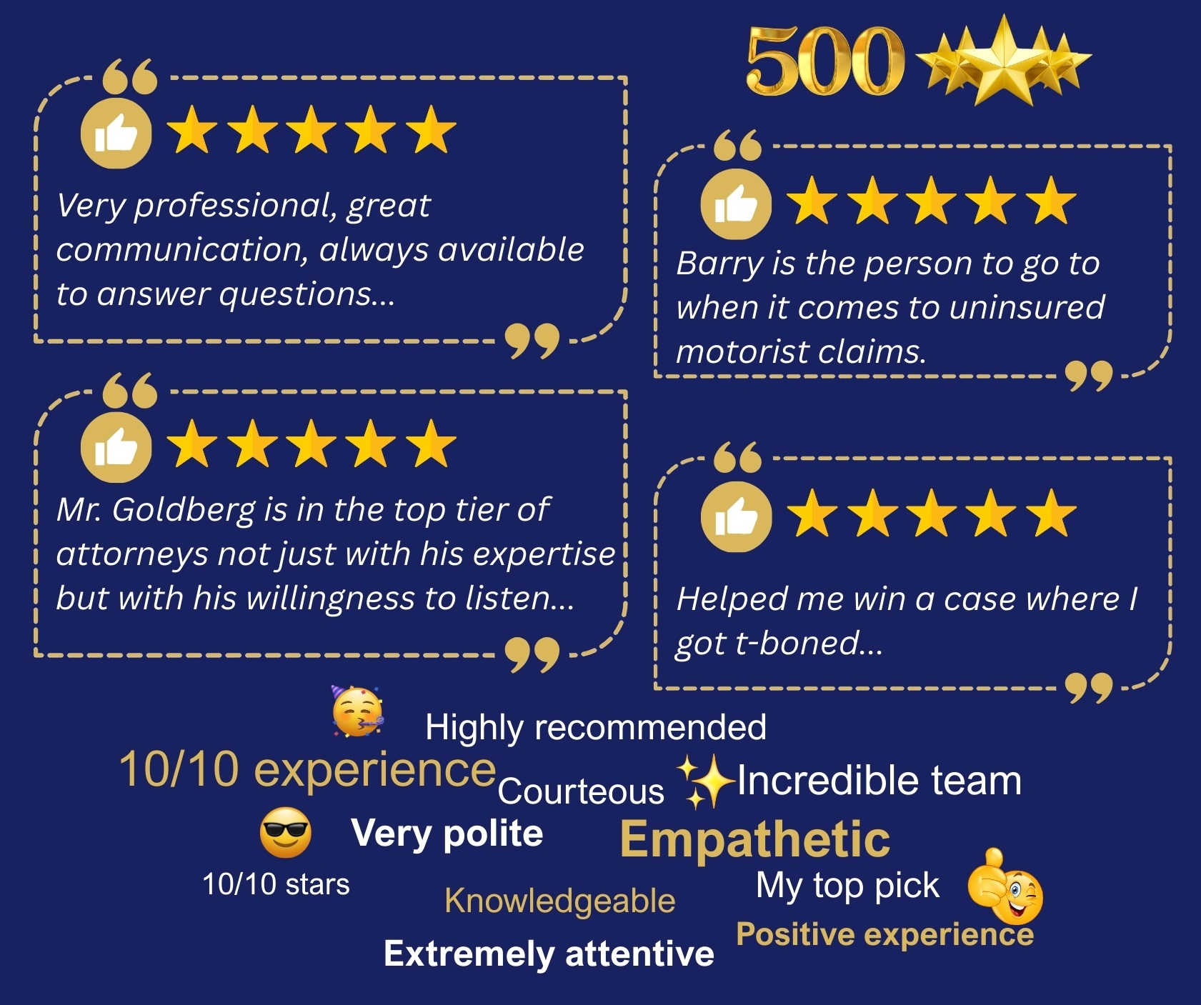 Goldberg Injury Lawyers has officially received over 500 five-star Google reviews